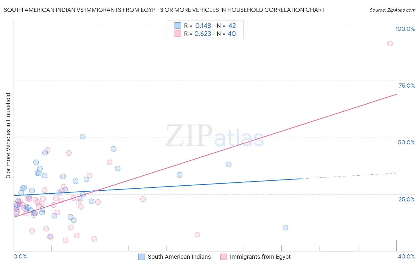 South American Indian vs Immigrants from Egypt 3 or more Vehicles in Household