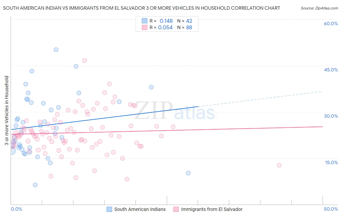 South American Indian vs Immigrants from El Salvador 3 or more Vehicles in Household