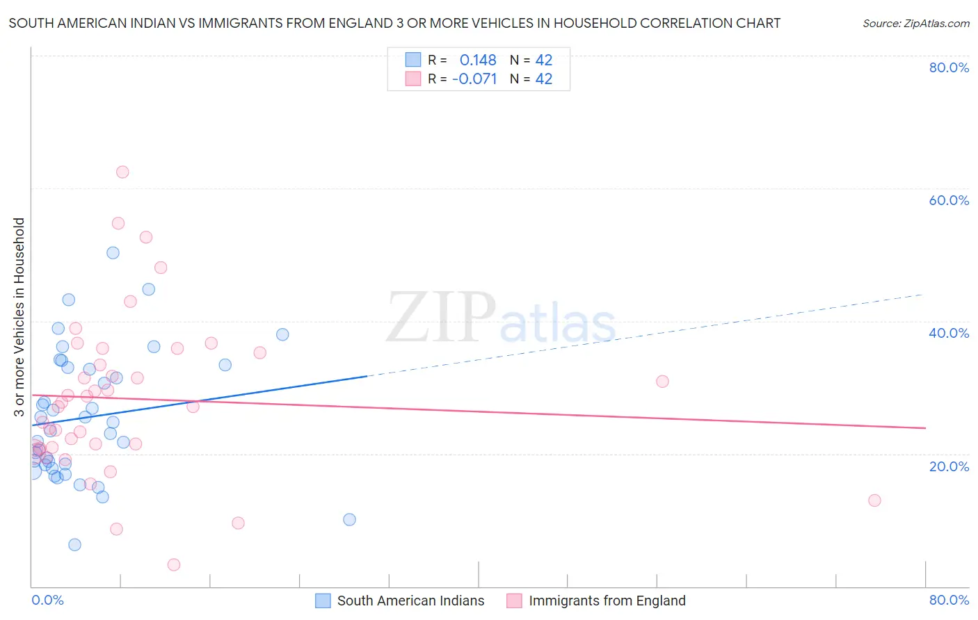 South American Indian vs Immigrants from England 3 or more Vehicles in Household
