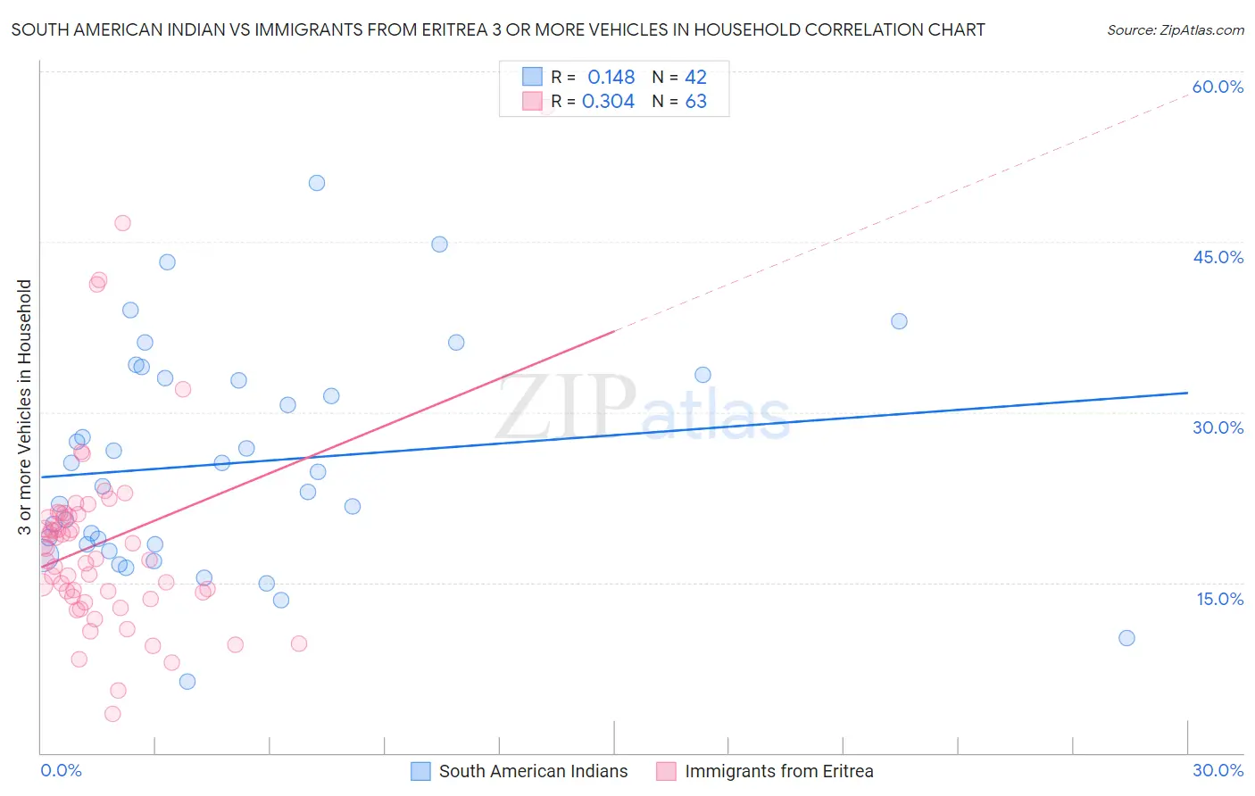 South American Indian vs Immigrants from Eritrea 3 or more Vehicles in Household