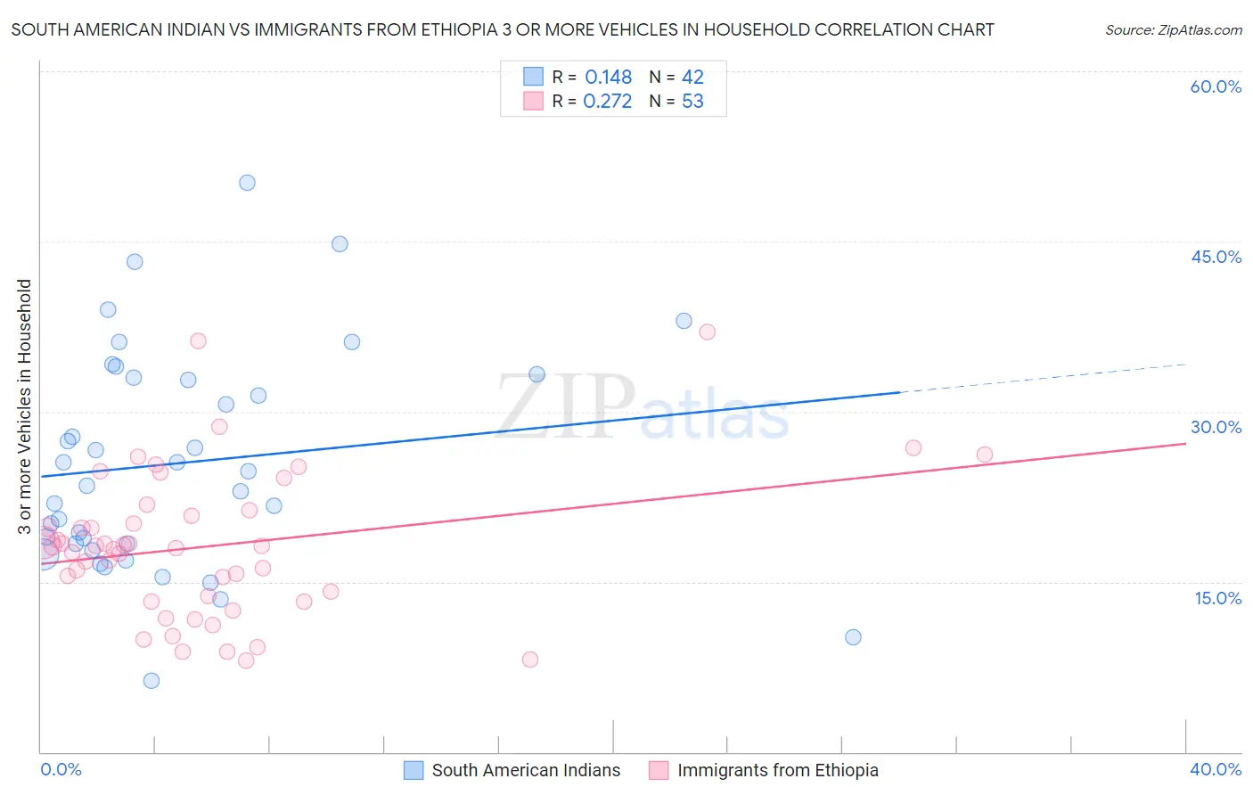 South American Indian vs Immigrants from Ethiopia 3 or more Vehicles in Household