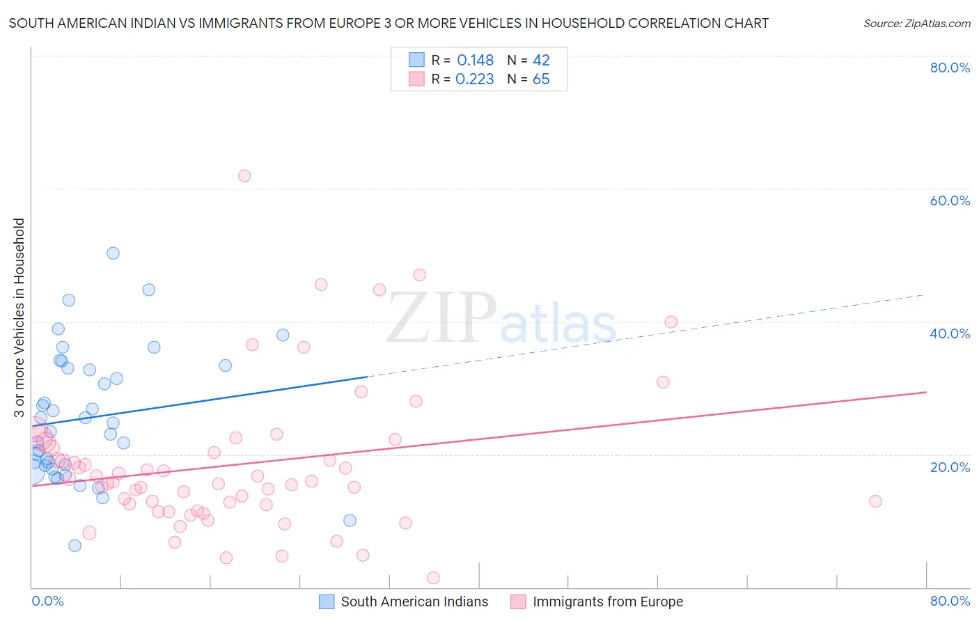 South American Indian vs Immigrants from Europe 3 or more Vehicles in Household