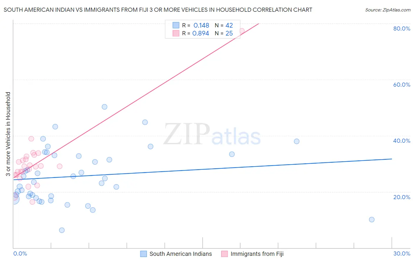 South American Indian vs Immigrants from Fiji 3 or more Vehicles in Household