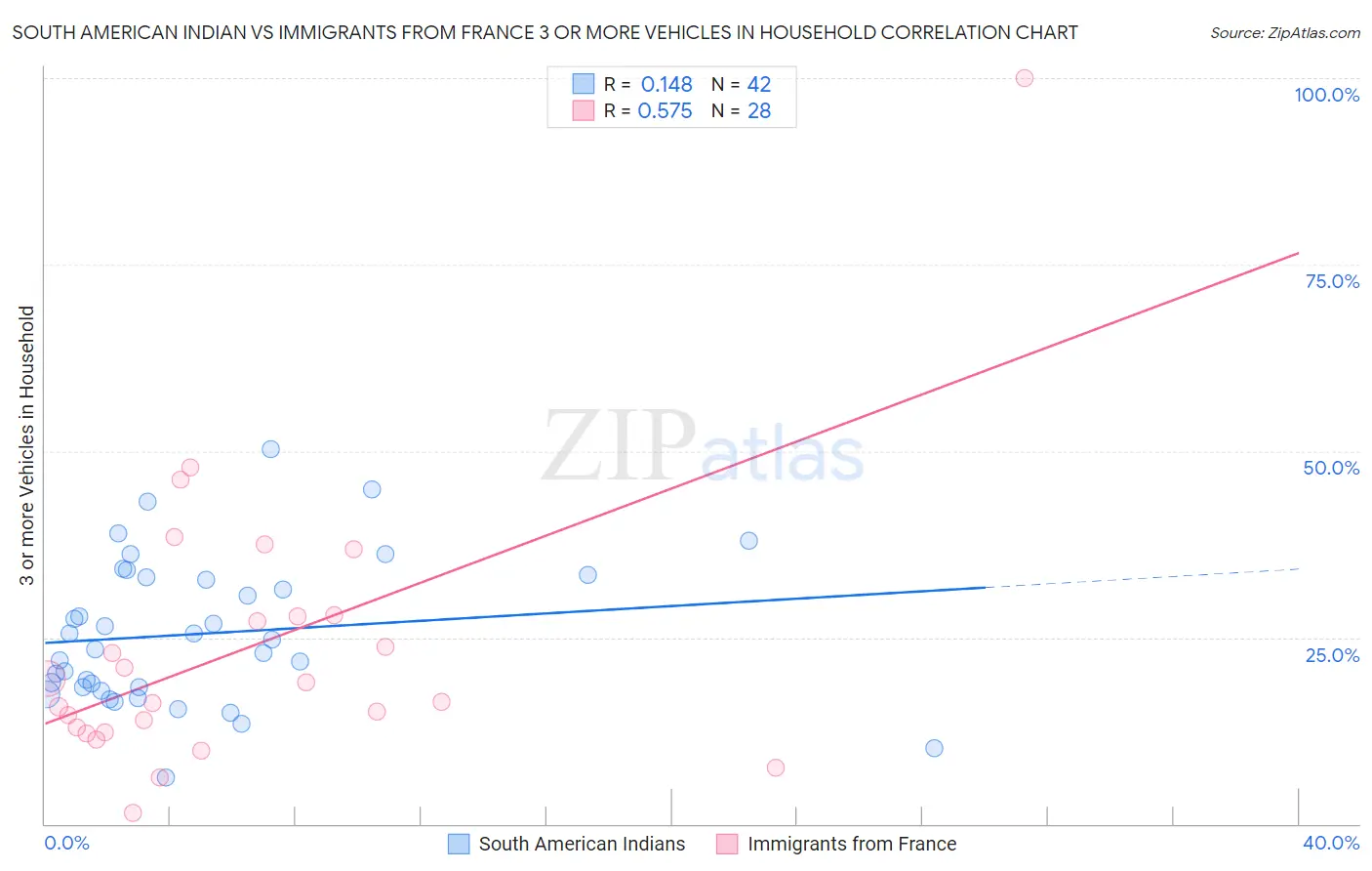 South American Indian vs Immigrants from France 3 or more Vehicles in Household