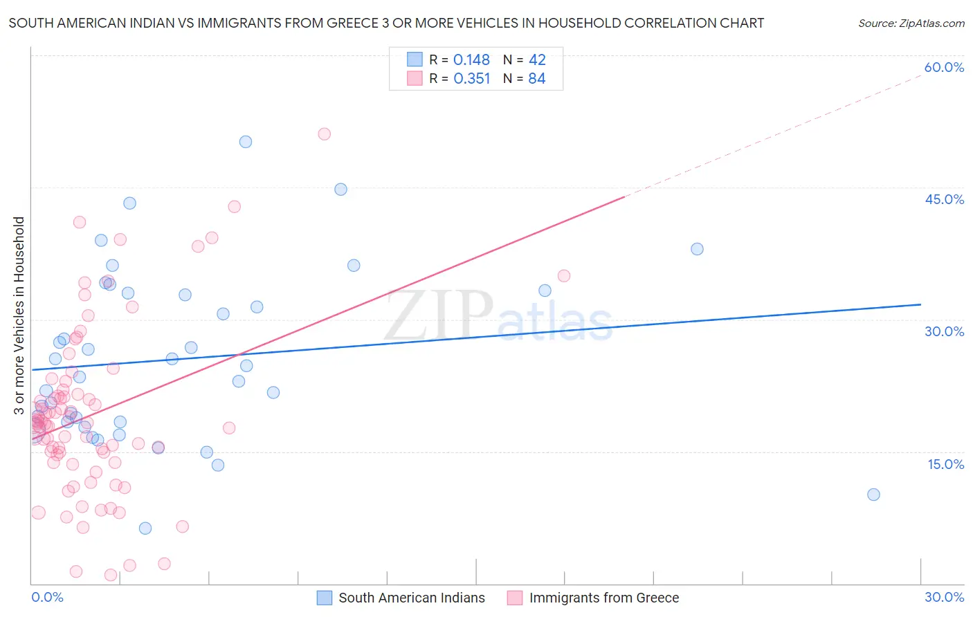South American Indian vs Immigrants from Greece 3 or more Vehicles in Household
