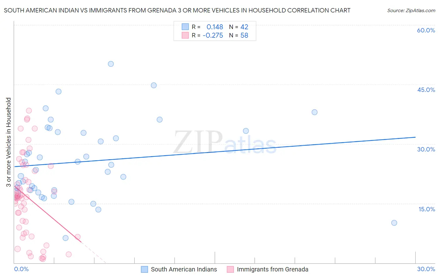 South American Indian vs Immigrants from Grenada 3 or more Vehicles in Household