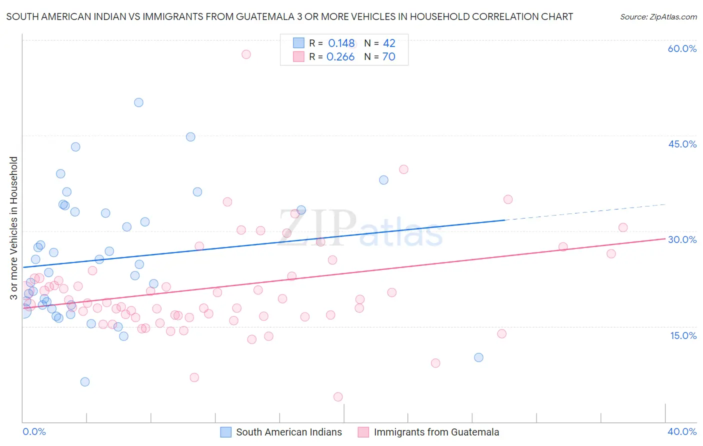 South American Indian vs Immigrants from Guatemala 3 or more Vehicles in Household