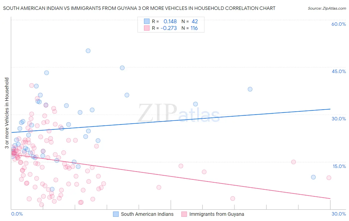 South American Indian vs Immigrants from Guyana 3 or more Vehicles in Household