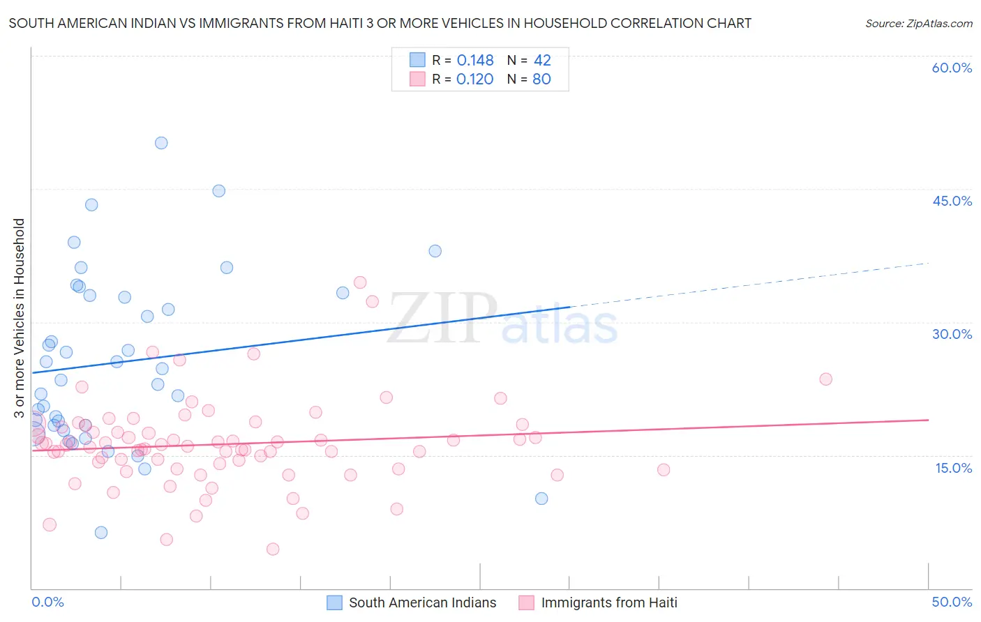 South American Indian vs Immigrants from Haiti 3 or more Vehicles in Household