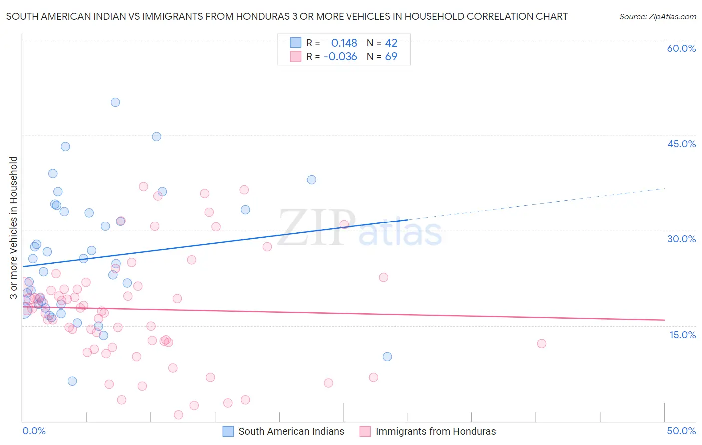 South American Indian vs Immigrants from Honduras 3 or more Vehicles in Household