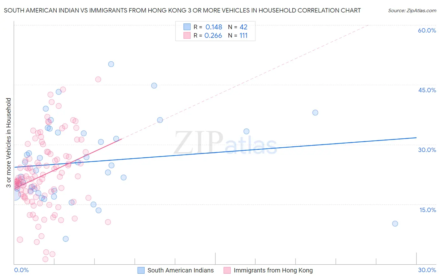 South American Indian vs Immigrants from Hong Kong 3 or more Vehicles in Household