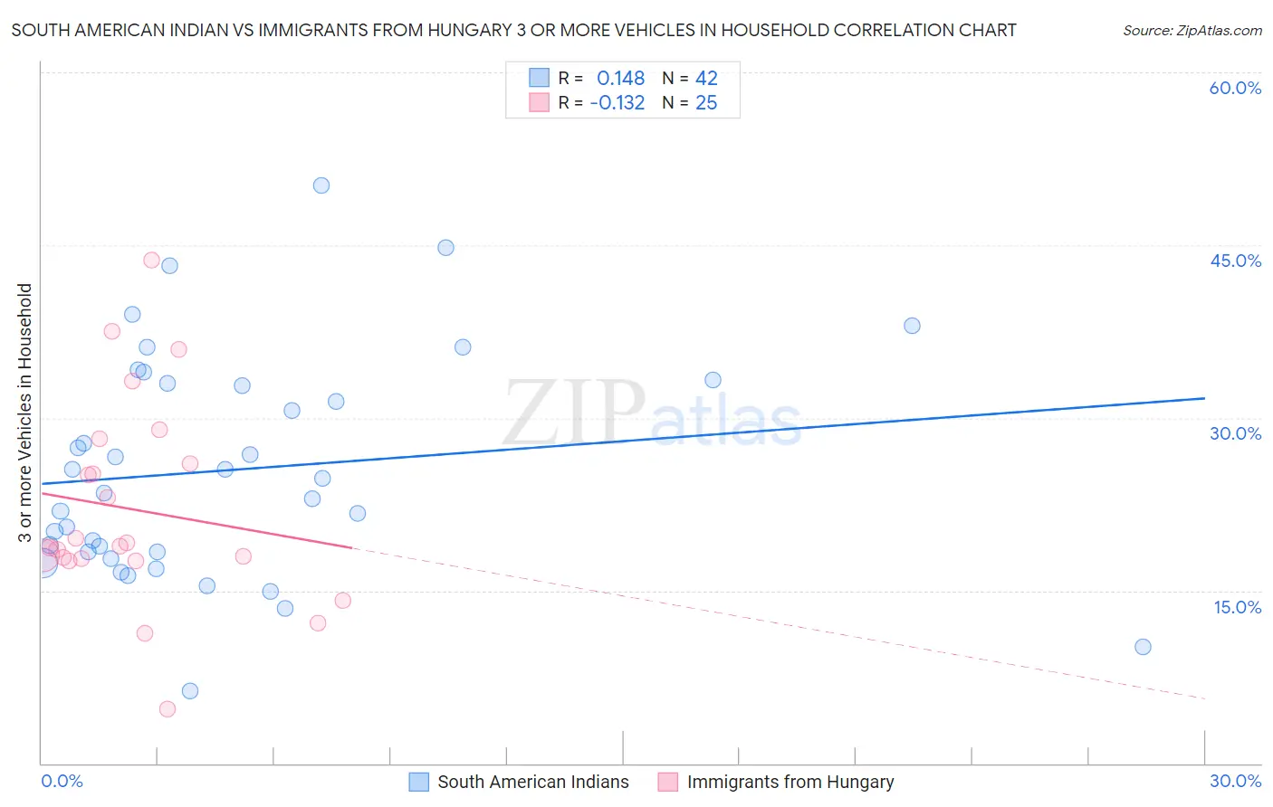 South American Indian vs Immigrants from Hungary 3 or more Vehicles in Household