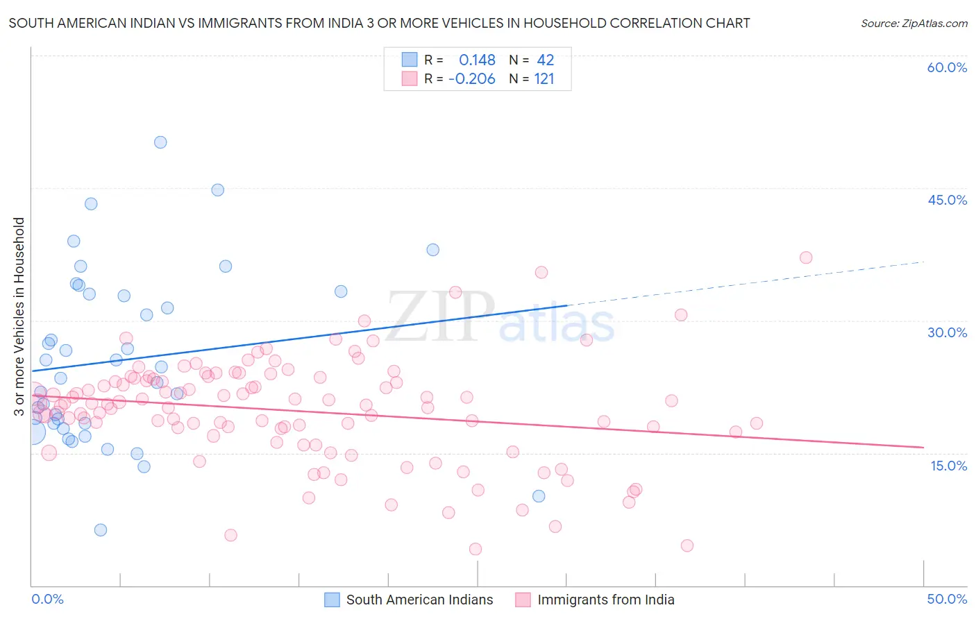 South American Indian vs Immigrants from India 3 or more Vehicles in Household
