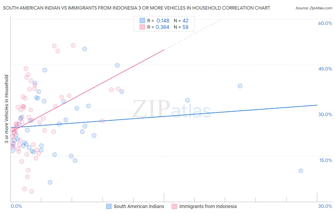 South American Indian vs Immigrants from Indonesia 3 or more Vehicles in Household