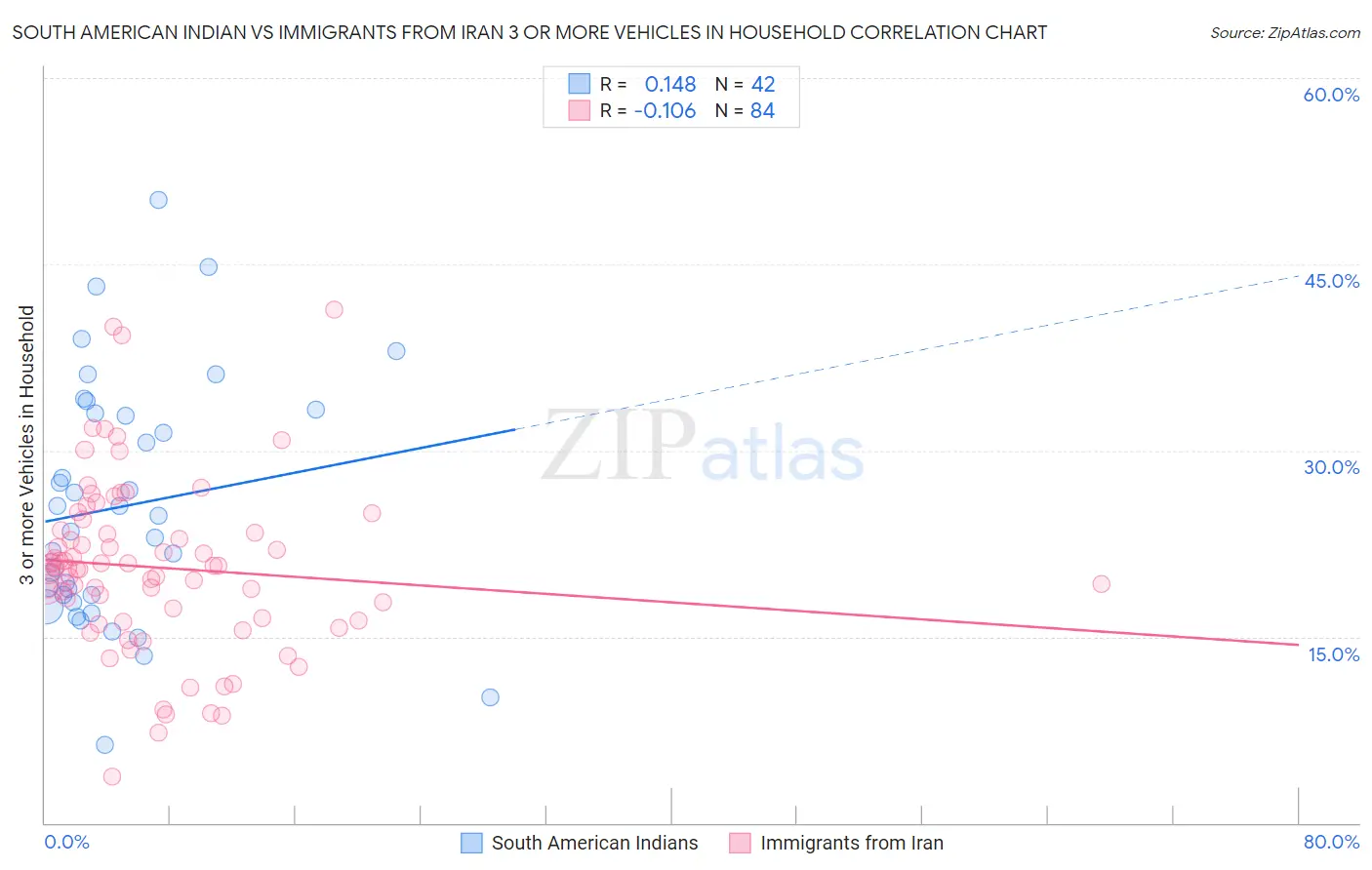 South American Indian vs Immigrants from Iran 3 or more Vehicles in Household
