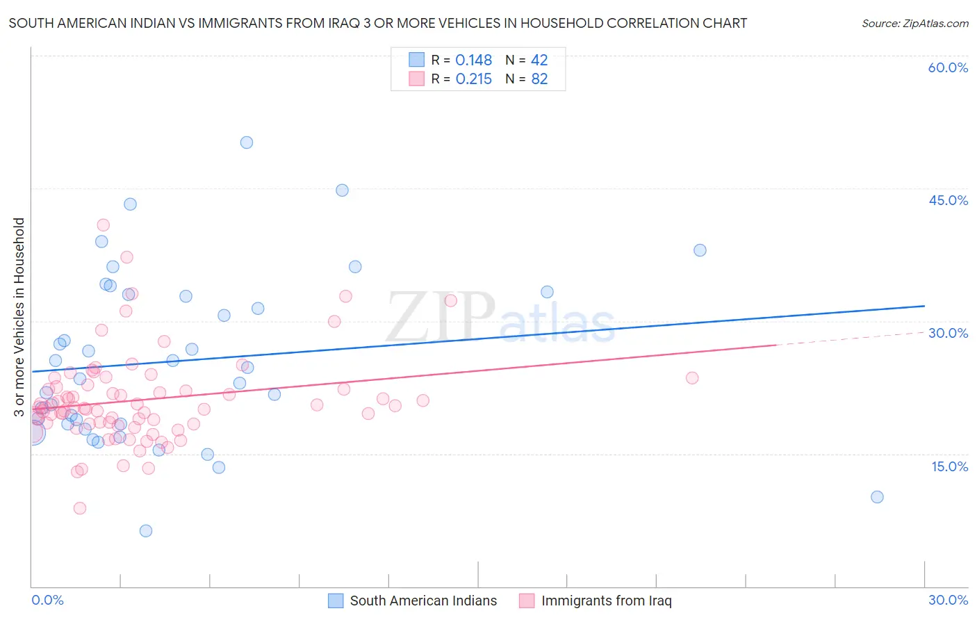 South American Indian vs Immigrants from Iraq 3 or more Vehicles in Household