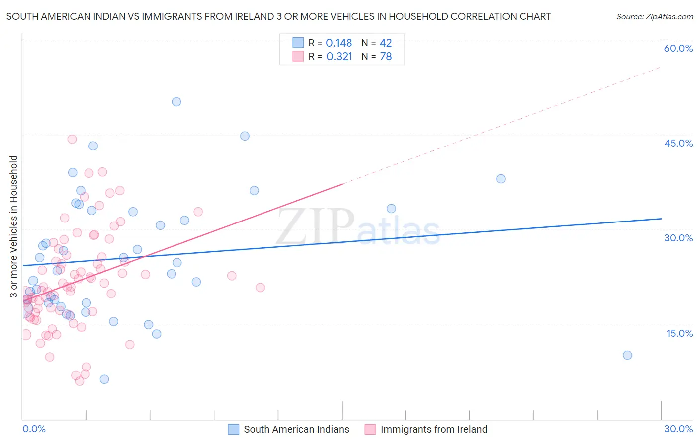 South American Indian vs Immigrants from Ireland 3 or more Vehicles in Household