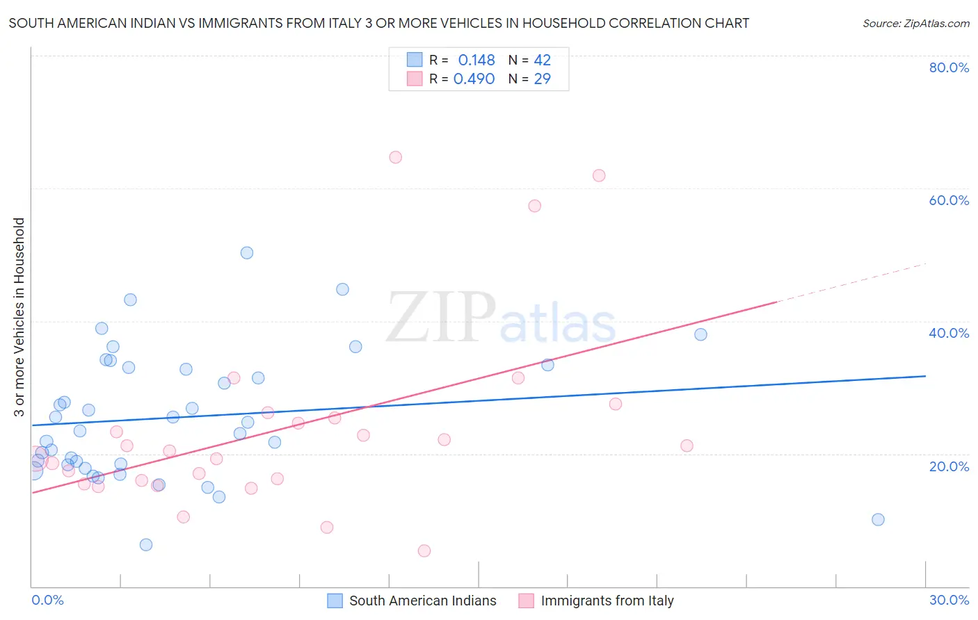 South American Indian vs Immigrants from Italy 3 or more Vehicles in Household
