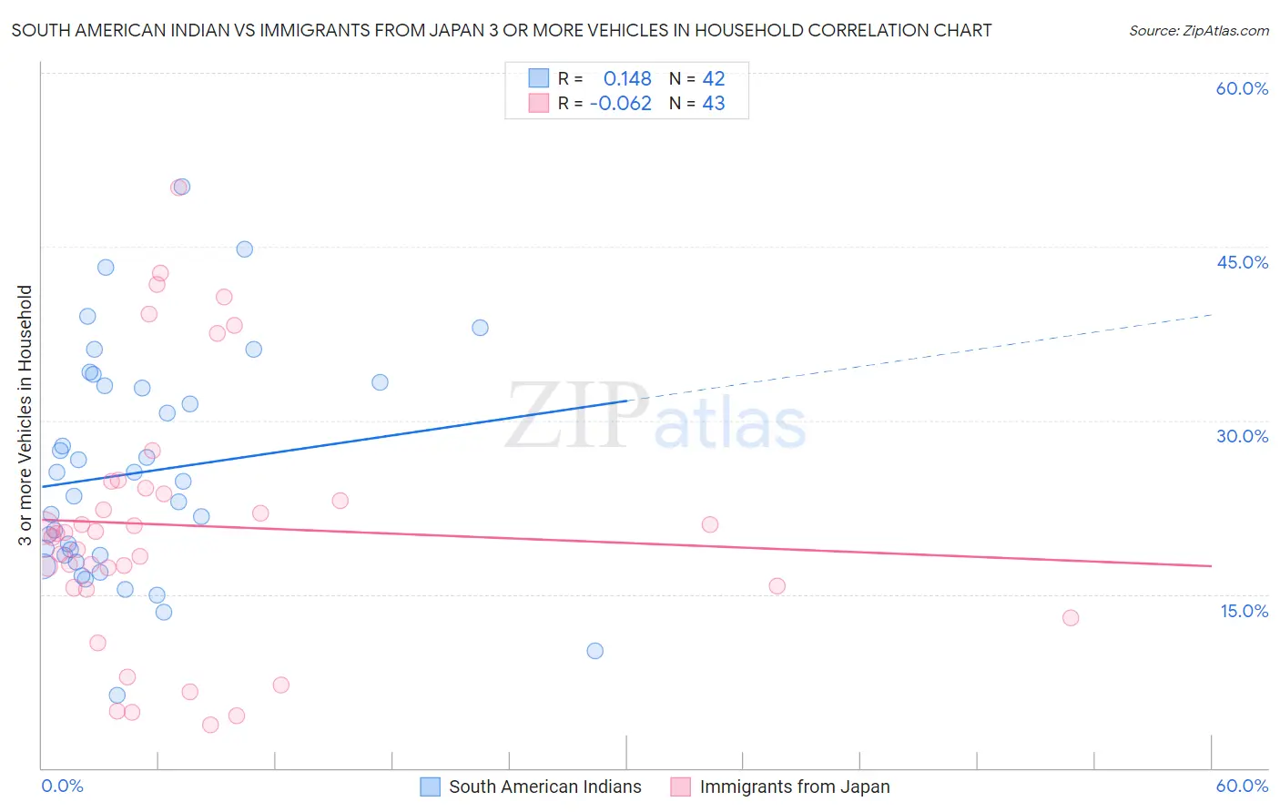 South American Indian vs Immigrants from Japan 3 or more Vehicles in Household