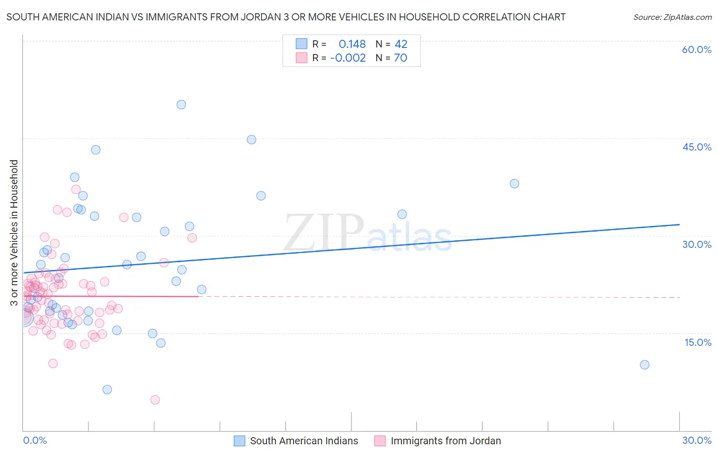 South American Indian vs Immigrants from Jordan 3 or more Vehicles in Household