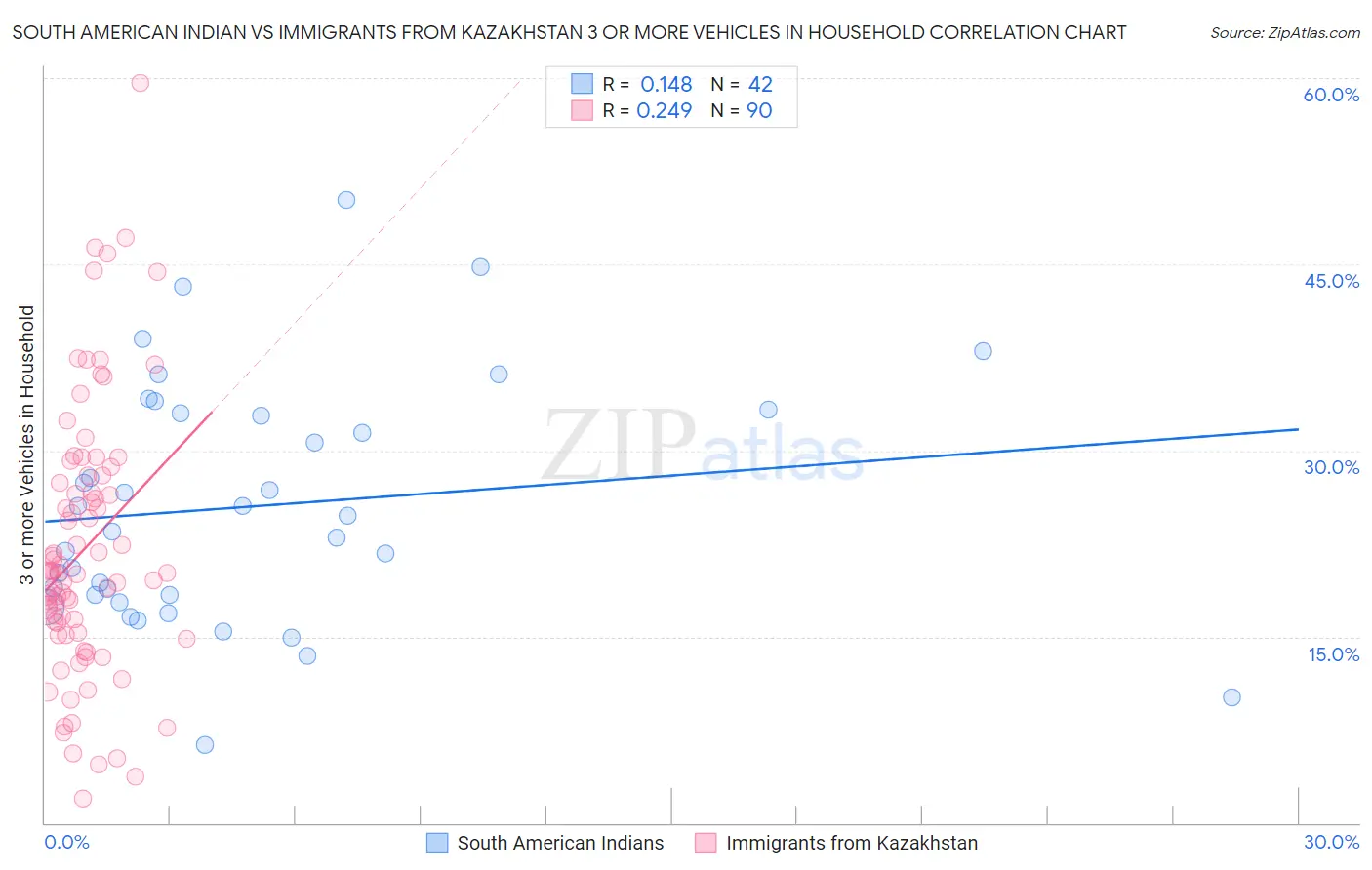 South American Indian vs Immigrants from Kazakhstan 3 or more Vehicles in Household