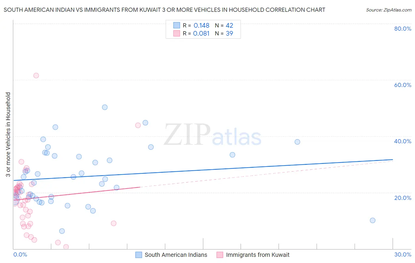 South American Indian vs Immigrants from Kuwait 3 or more Vehicles in Household