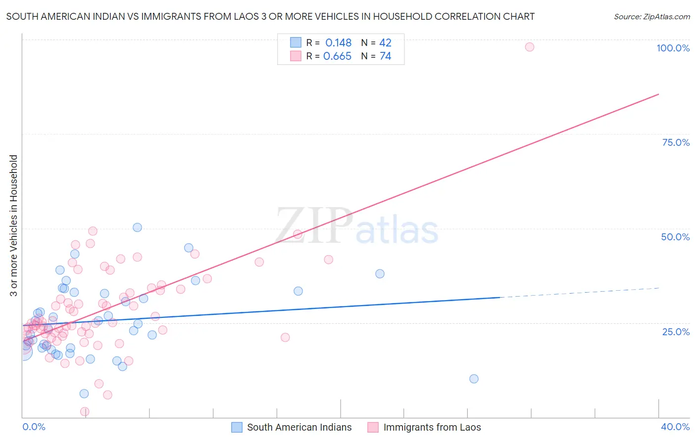 South American Indian vs Immigrants from Laos 3 or more Vehicles in Household