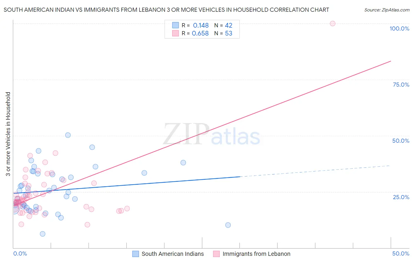 South American Indian vs Immigrants from Lebanon 3 or more Vehicles in Household