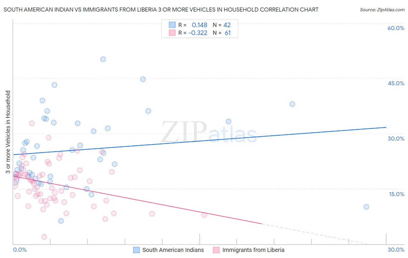 South American Indian vs Immigrants from Liberia 3 or more Vehicles in Household