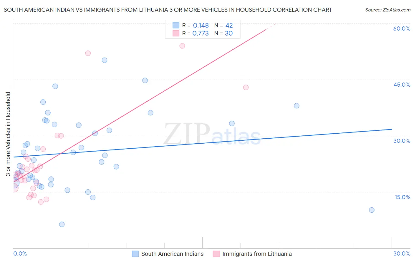 South American Indian vs Immigrants from Lithuania 3 or more Vehicles in Household