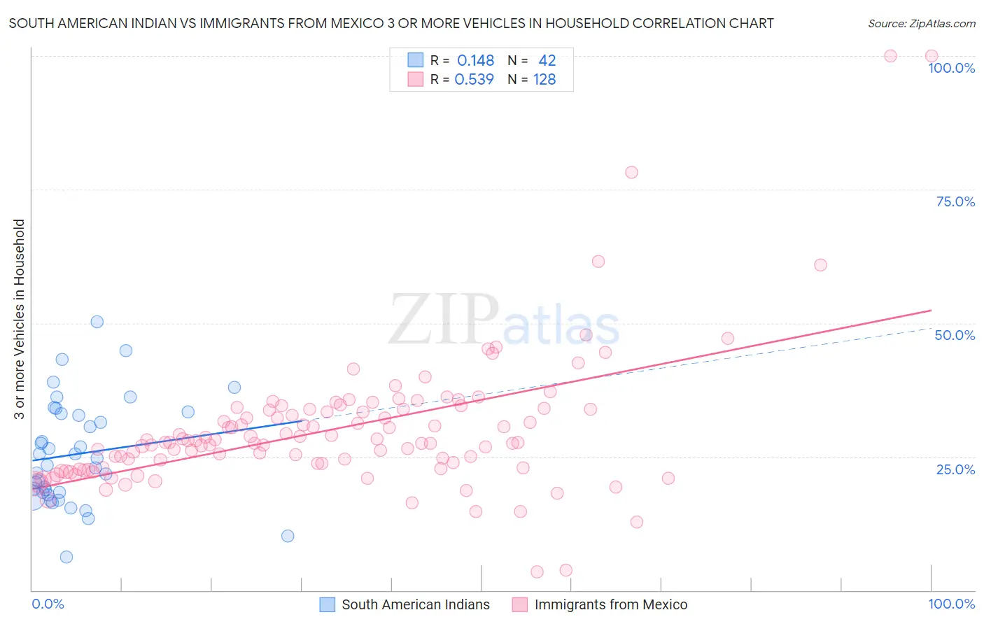 South American Indian vs Immigrants from Mexico 3 or more Vehicles in Household