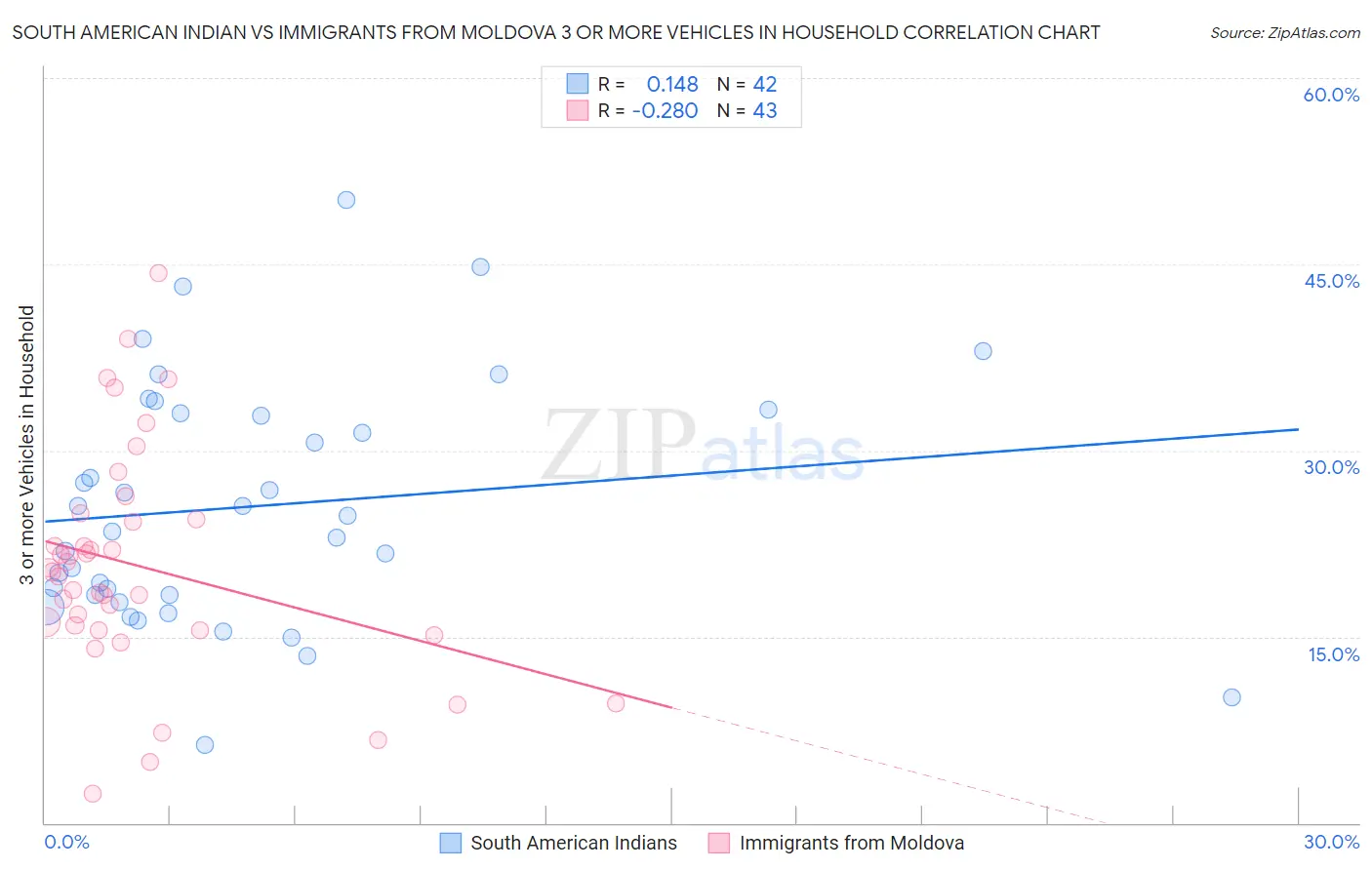 South American Indian vs Immigrants from Moldova 3 or more Vehicles in Household