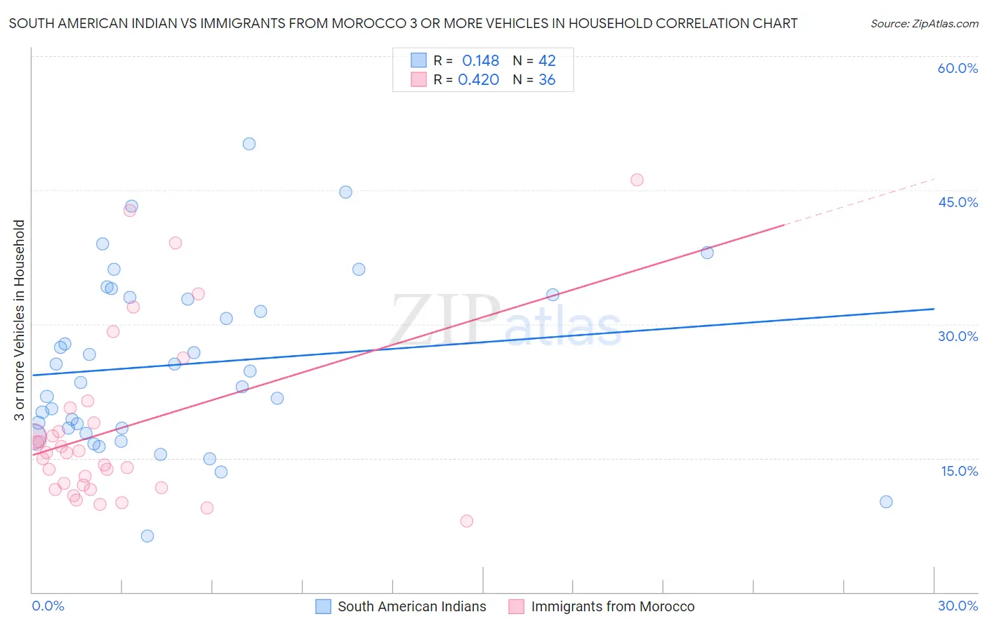 South American Indian vs Immigrants from Morocco 3 or more Vehicles in Household
