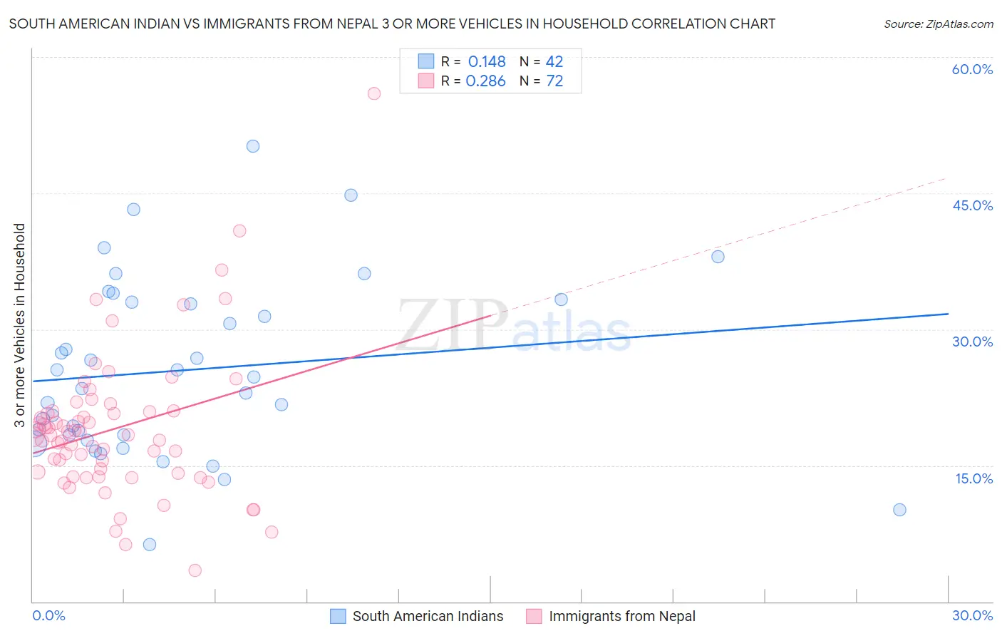 South American Indian vs Immigrants from Nepal 3 or more Vehicles in Household
