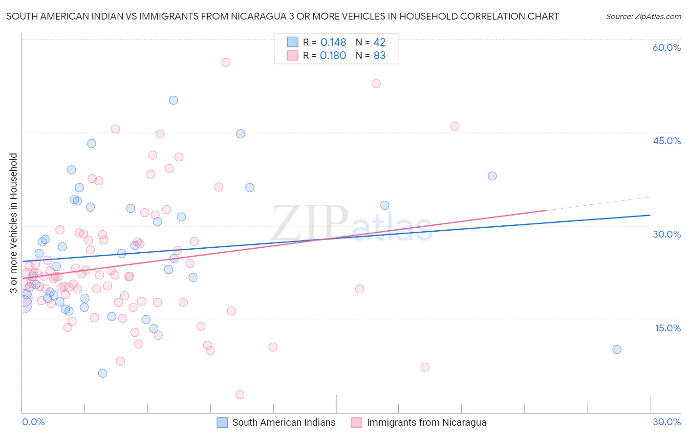 South American Indian vs Immigrants from Nicaragua 3 or more Vehicles in Household