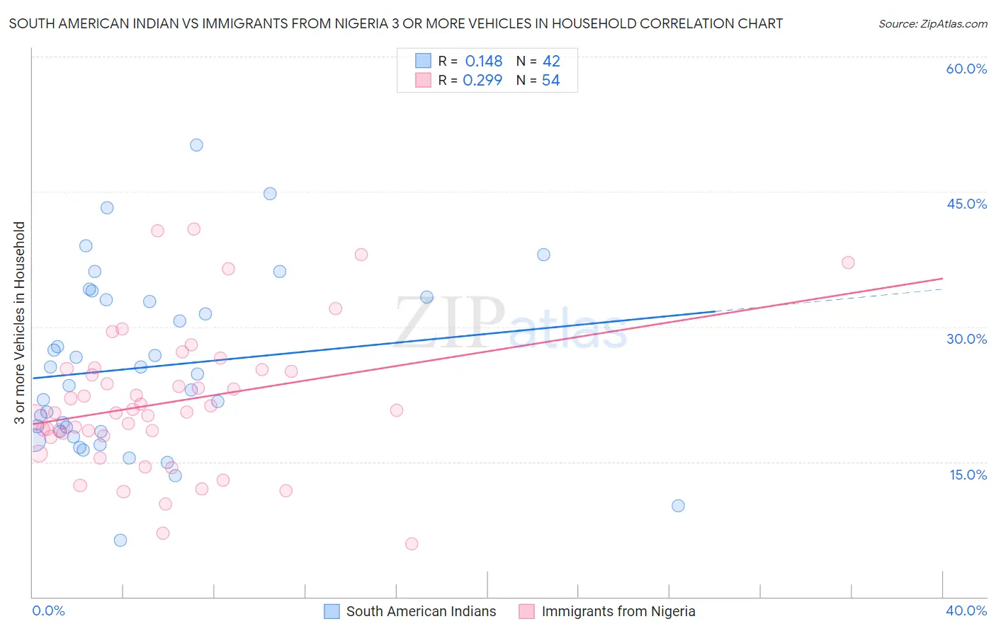 South American Indian vs Immigrants from Nigeria 3 or more Vehicles in Household
