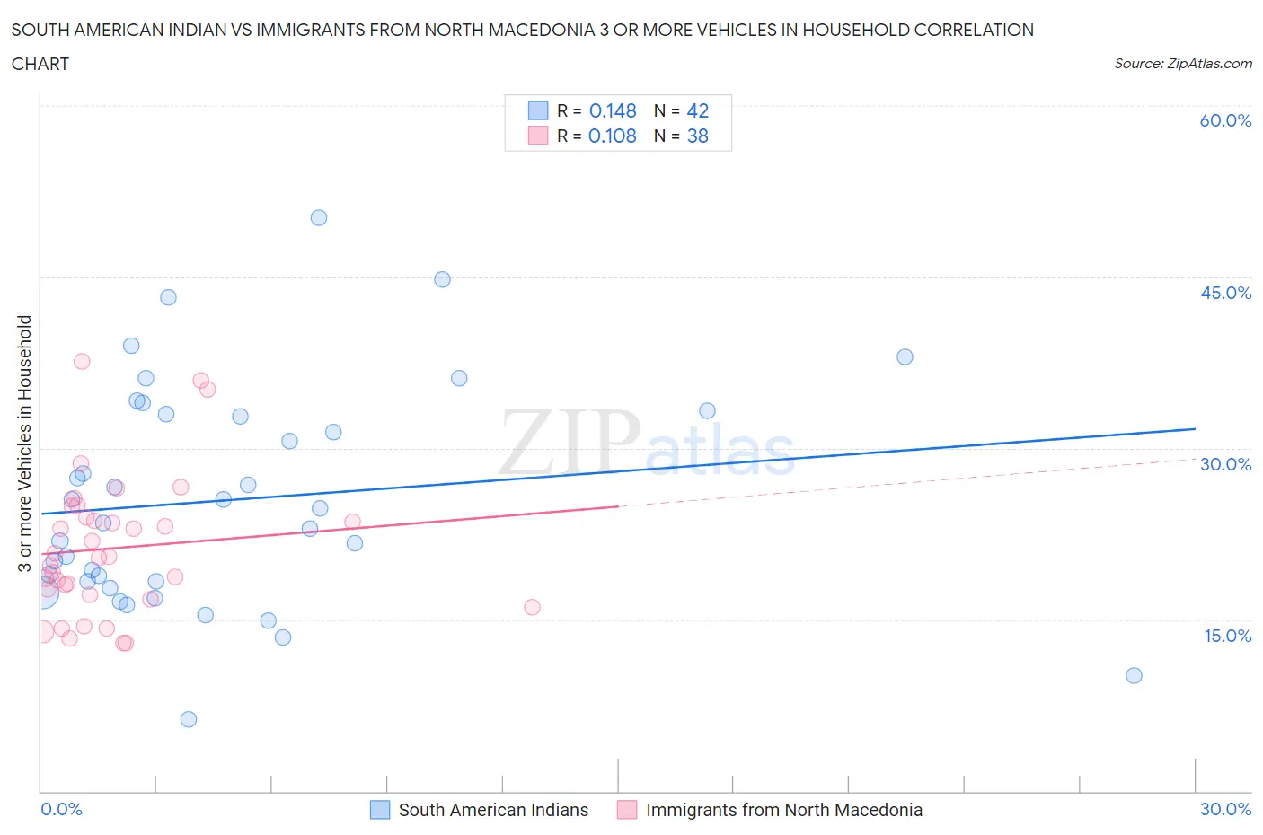 South American Indian vs Immigrants from North Macedonia 3 or more Vehicles in Household