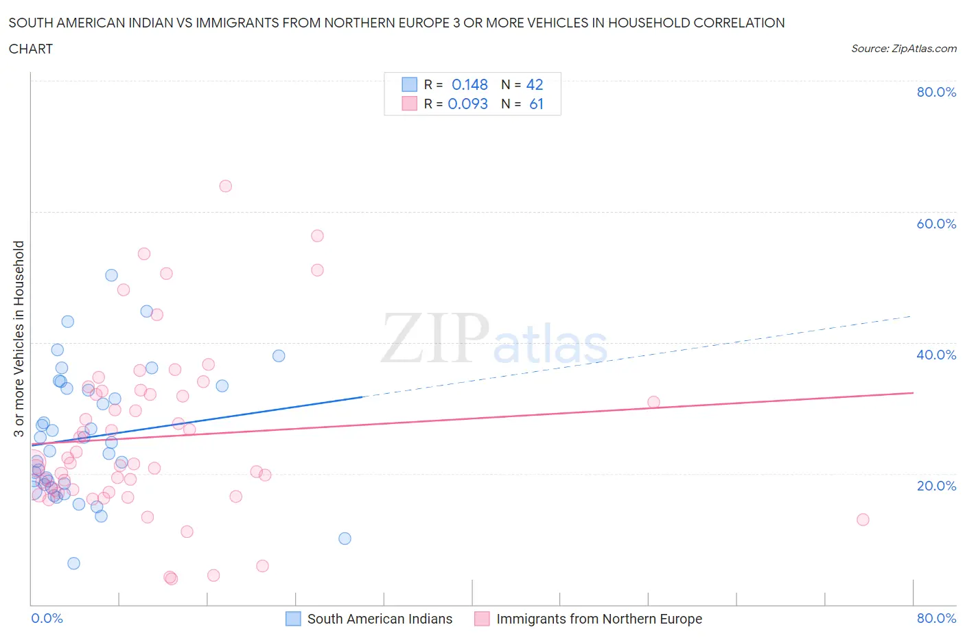 South American Indian vs Immigrants from Northern Europe 3 or more Vehicles in Household