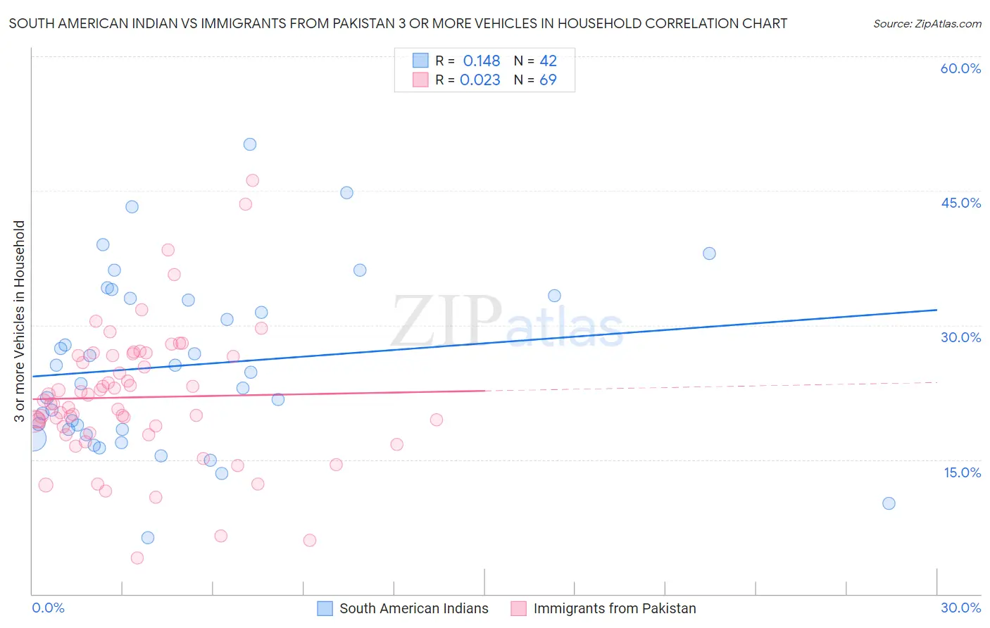 South American Indian vs Immigrants from Pakistan 3 or more Vehicles in Household