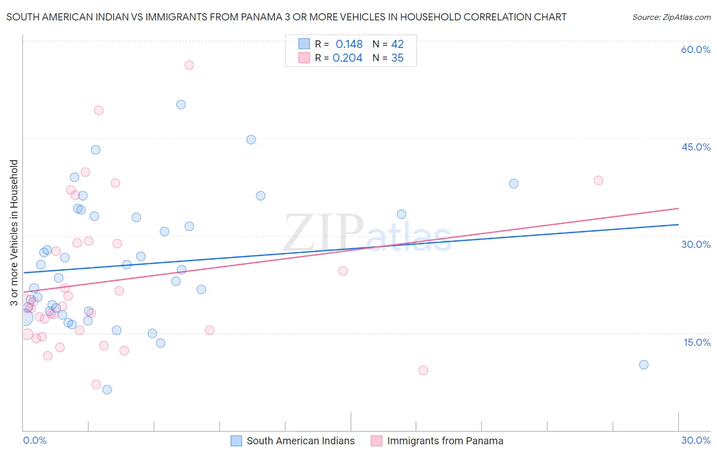 South American Indian vs Immigrants from Panama 3 or more Vehicles in Household