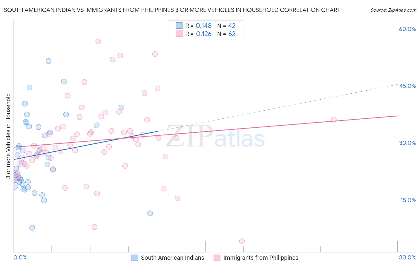 South American Indian vs Immigrants from Philippines 3 or more Vehicles in Household