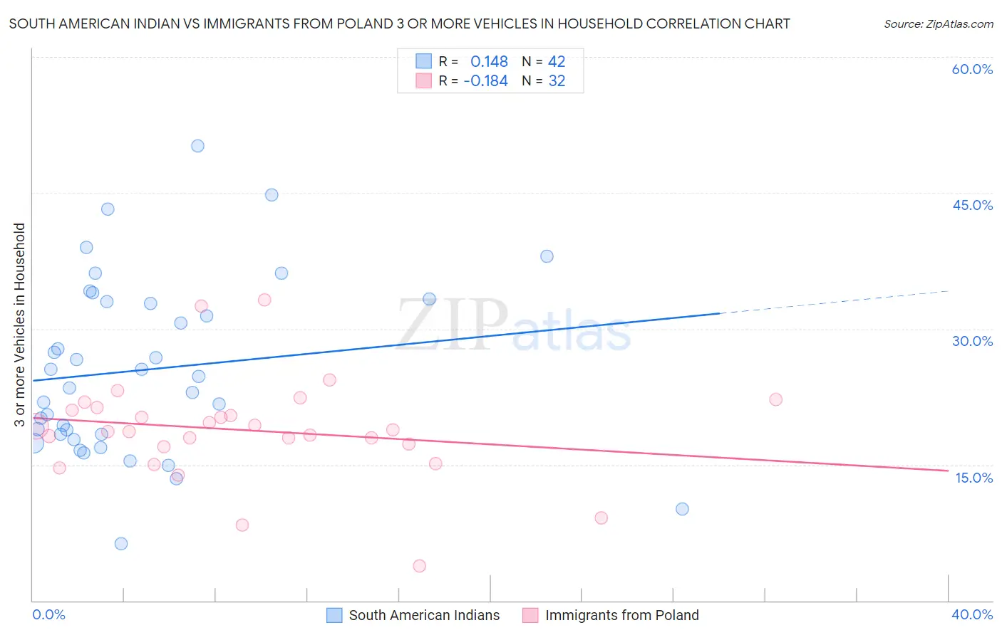 South American Indian vs Immigrants from Poland 3 or more Vehicles in Household