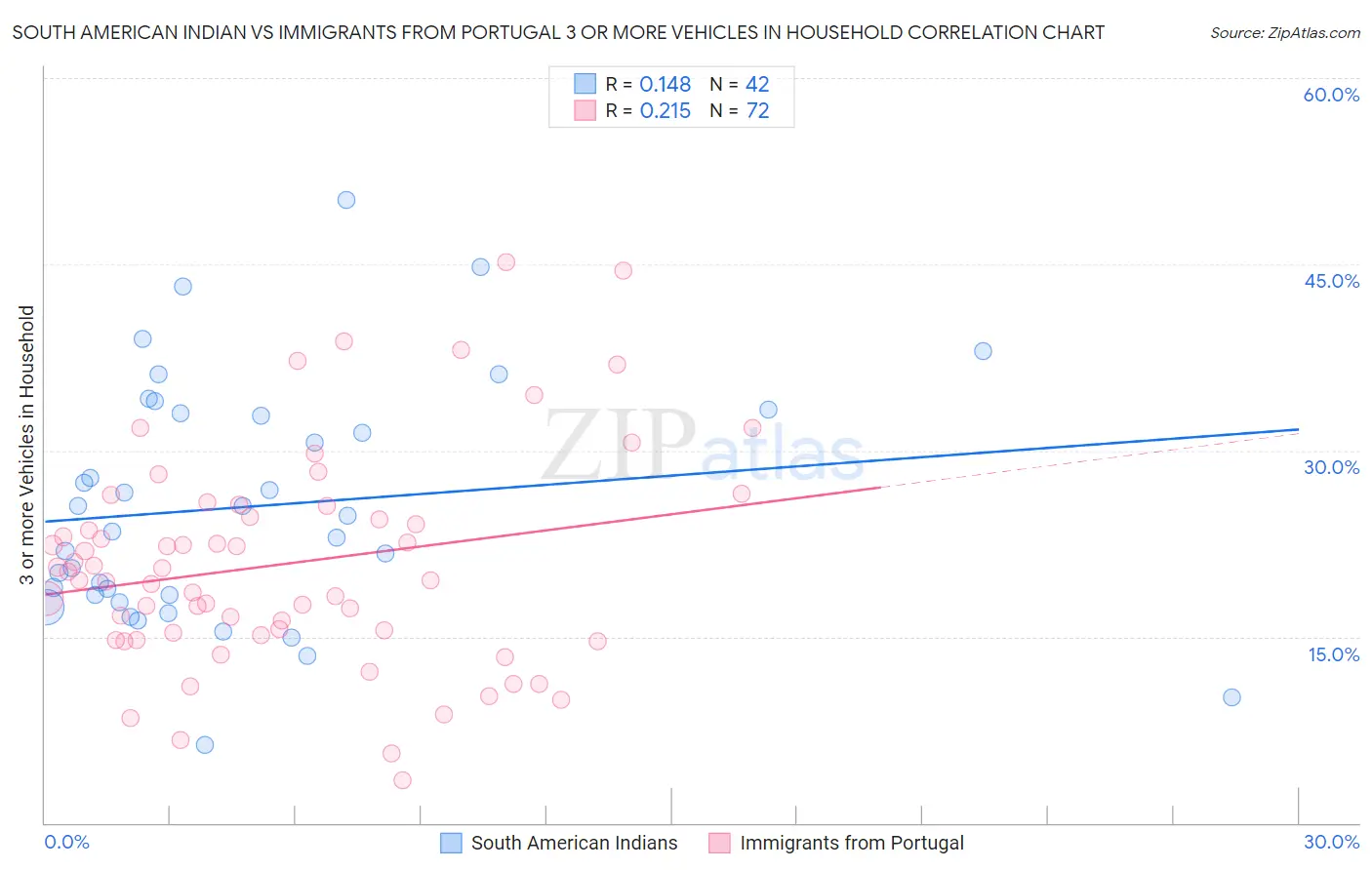 South American Indian vs Immigrants from Portugal 3 or more Vehicles in Household
