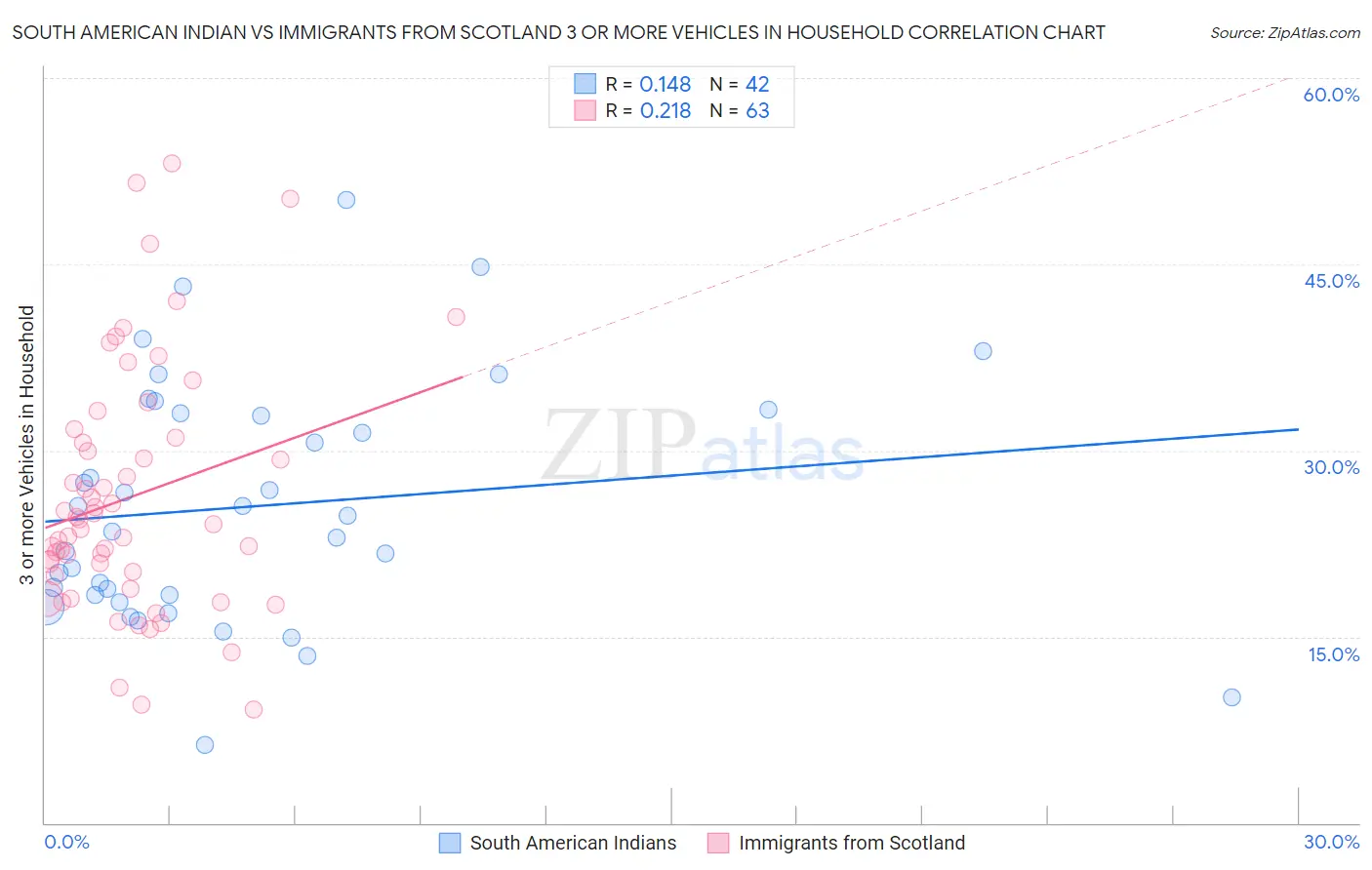South American Indian vs Immigrants from Scotland 3 or more Vehicles in Household