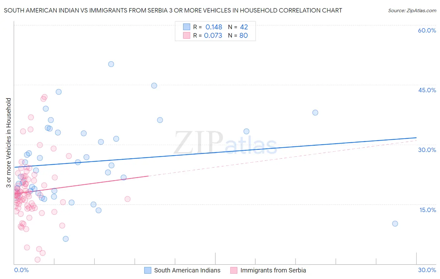 South American Indian vs Immigrants from Serbia 3 or more Vehicles in Household