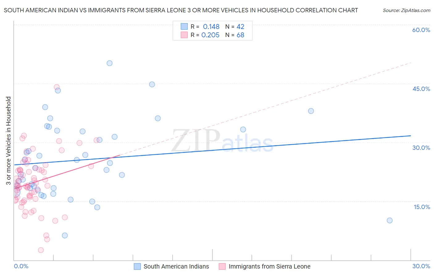 South American Indian vs Immigrants from Sierra Leone 3 or more Vehicles in Household