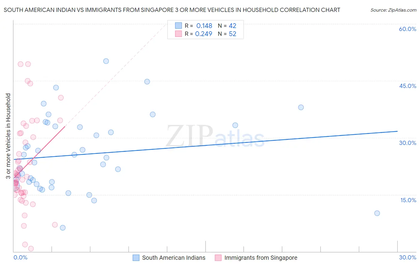 South American Indian vs Immigrants from Singapore 3 or more Vehicles in Household