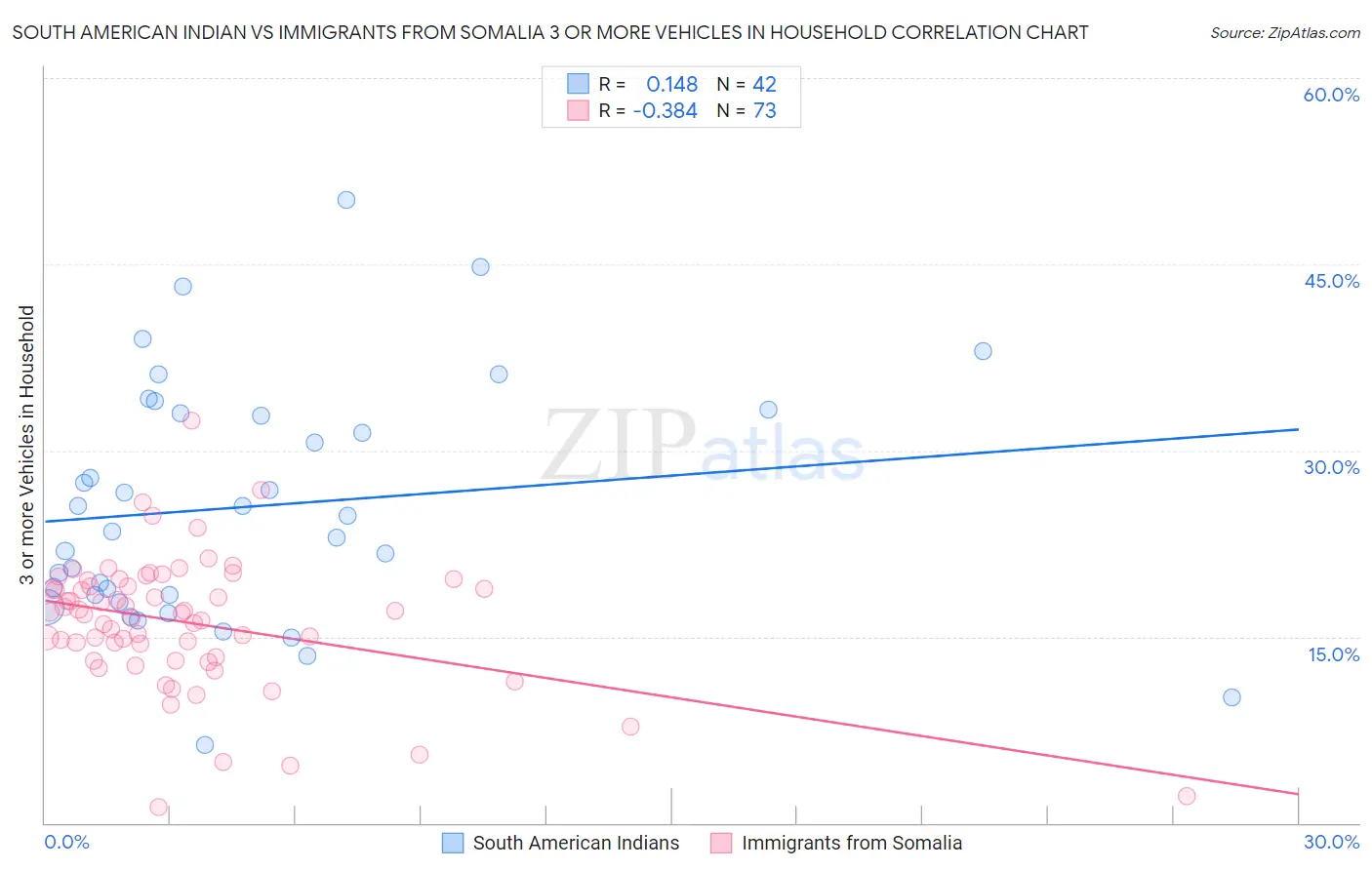 South American Indian vs Immigrants from Somalia 3 or more Vehicles in Household