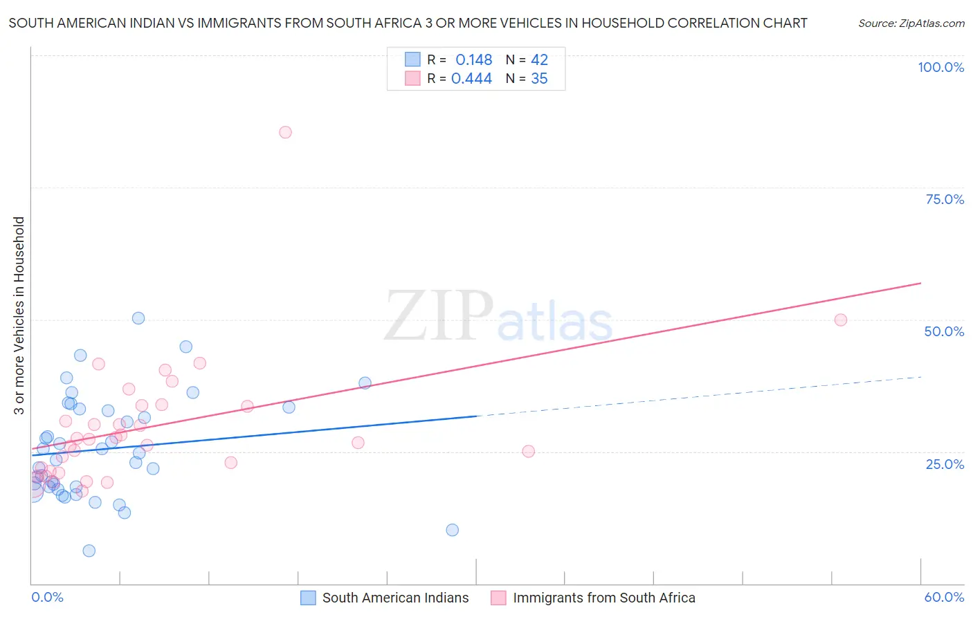 South American Indian vs Immigrants from South Africa 3 or more Vehicles in Household