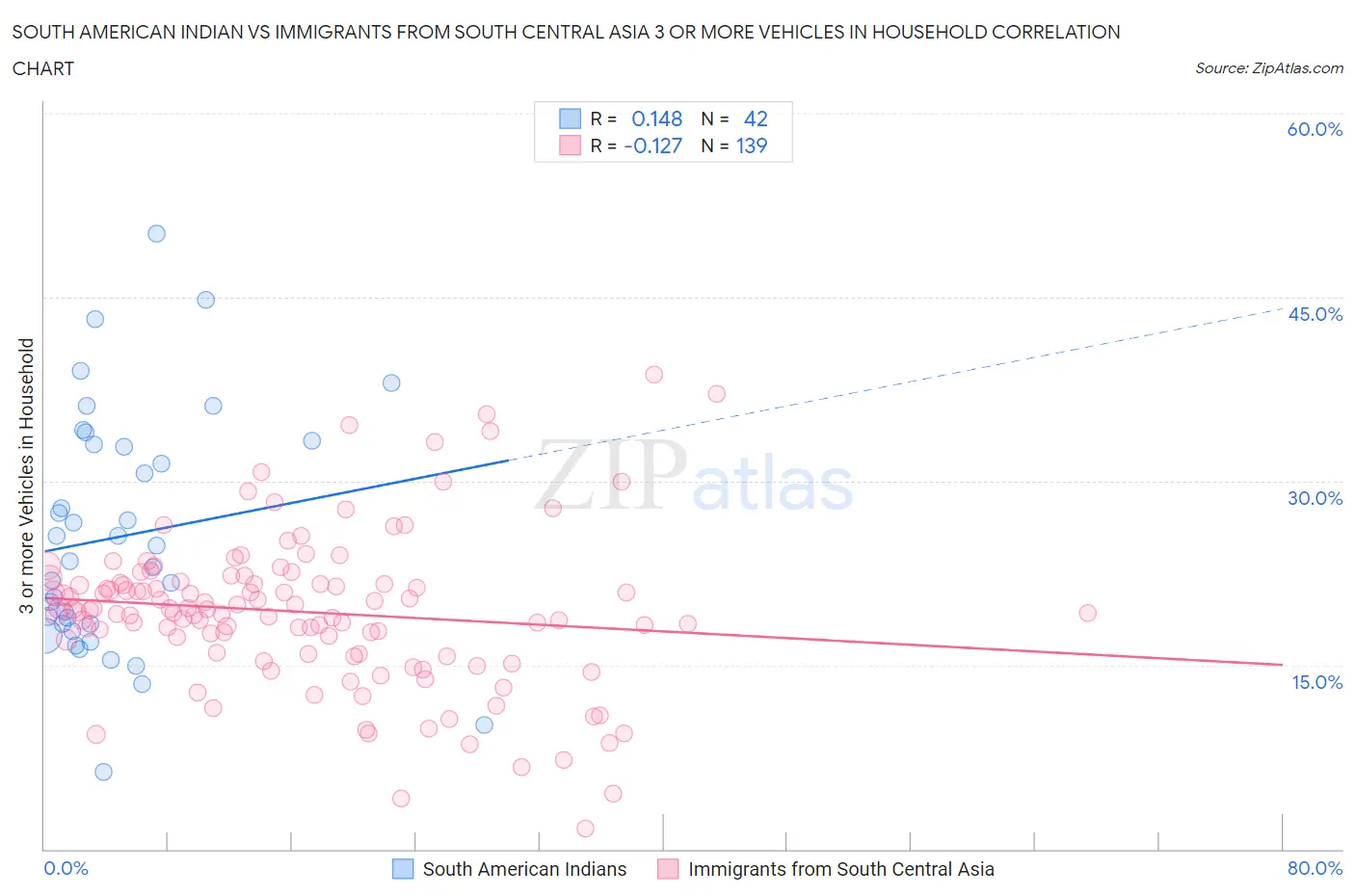 South American Indian vs Immigrants from South Central Asia 3 or more Vehicles in Household